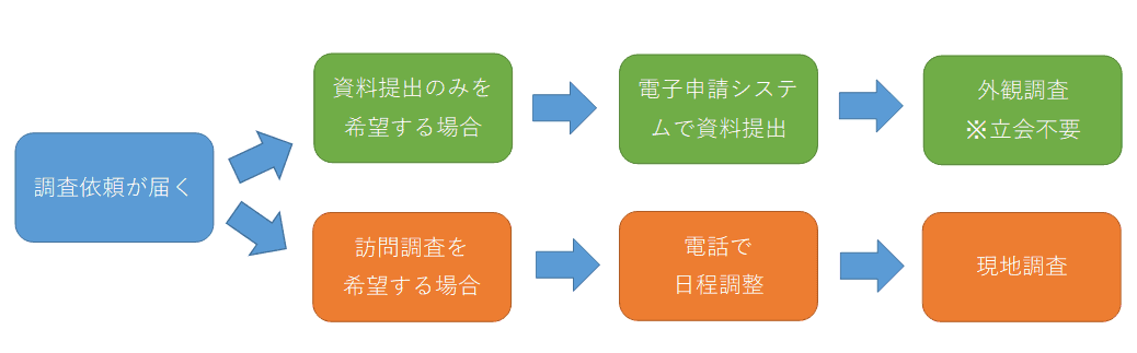 家屋調査の流れを解説した図面です。詳しくは次の調査方法にて確認してください。