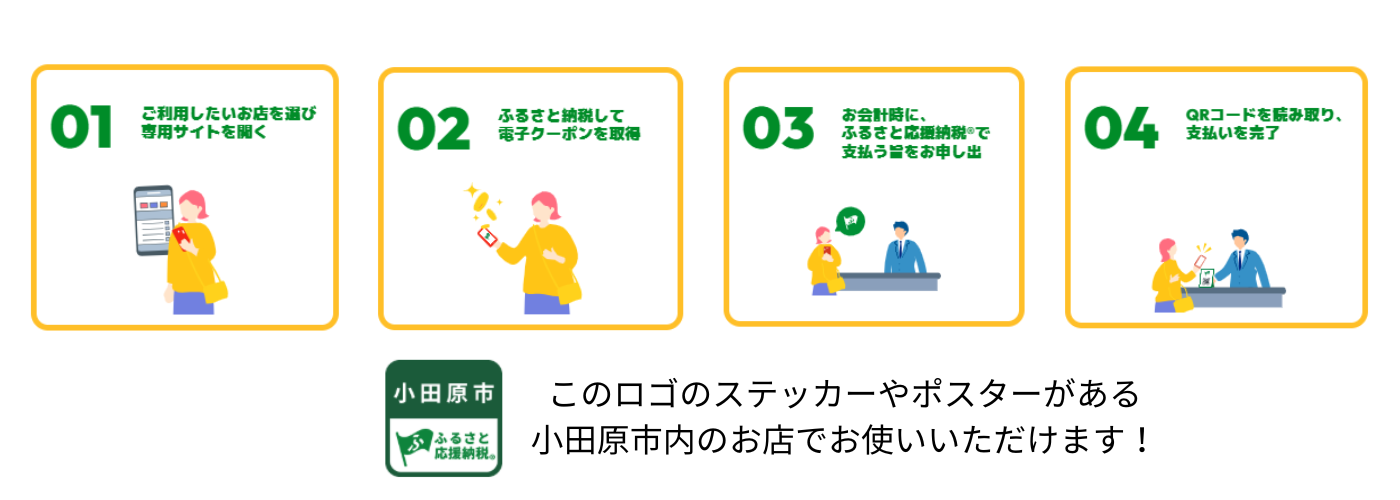 「ふるさと応援納税®」の利用方法を説明した画像です。  利用の流れは、次の4つのステップです。  1つ目は、「利用したいお店を選び、専用サイトを開く」です。 ふるさと応援納税®を利用できる小田原市内の加盟店から、利用したいお店を選びます。その後、専用サイトを開きます。  2つ目は、「ふるさと納税をして、電子クーポンを取得する」です。 専用サイトから小田原市へのふるさと納税を申し込みます。寄附の手続きが完了すると、寄附額の30パーセント分の電子クーポンを取得できます。  3つ目は、「お会計時に、ふるさと応援納税®で支払うことを申し出る」です。 お店でのお会計の際に、ふるさと応援納税®の電子クーポンを利用して支払うことを、お店のスタッフに伝えます。  4つ目は、「二次元コードを読み取り、支払いを完了する」です。 お店に設置された二次元コードをスマートフォンで読み取り、電子クーポンを利用して支払いを行います。支払いが完了すると、手続きは終了です。  つまり、「ふるさと応援納税」は、利用したいお店を選び、先にふるさと納税をして電子クーポンを取得したうえで、お店での支払いに電子クーポンを利用する仕組みです。
