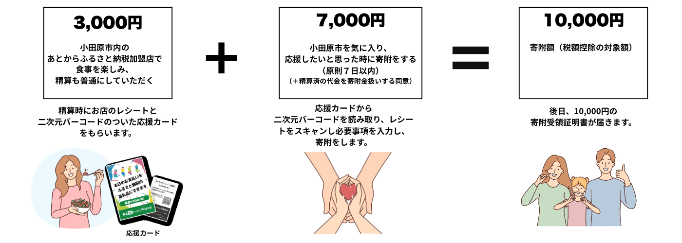 あとからふるさと応援納税の利用方法を説明した画像です。 利用の流れは、次の３つのステップです。  1つ目は、小田原市内の対象施設で、宿泊、飲食、観光、体験などのサービスを利用します。2つ目は、サービスを利用した際に、対象施設からふるさと応援カードを受け取り、二次元コードから追加で寄附をして、ふるさと納税を申し込みします。3つ目はこれで手続き完了し、寄附受領証明書がご自宅等に郵送されます。つまり、あとからふるさと応援納税は、対象施設でサービスを利用したあと、ふるさと応援カードを使って、あとからふるさと納税を申し込む仕組みです。