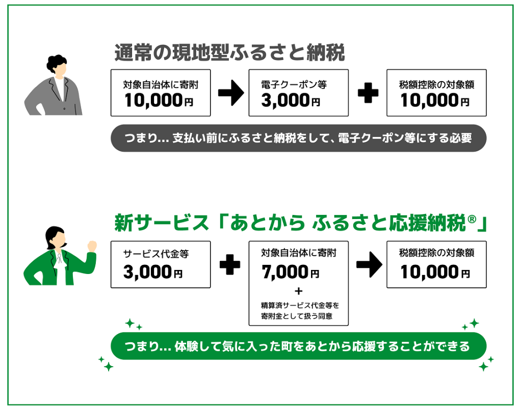あとからふるさと応援納税の利用方法を説明した画像です。 利用の流れは、次の３つのステップです。  1つ目は、小田原市内の対象施設で、宿泊、飲食、観光、体験などのサービスを利用します。2つ目は、サービスを利用した際に、対象施設からふるさと応援カードを受け取り、二次元コードから追加で寄附をして、ふるさと納税を申し込みします。3つ目はこれで手続き完了し、寄附受領証明書がご自宅等に郵送されます。つまり、あとからふるさと応援納税は、対象施設でサービスを利用したあと、ふるさと応援カードを使って、あとからふるさと納税を申し込む仕組みです。