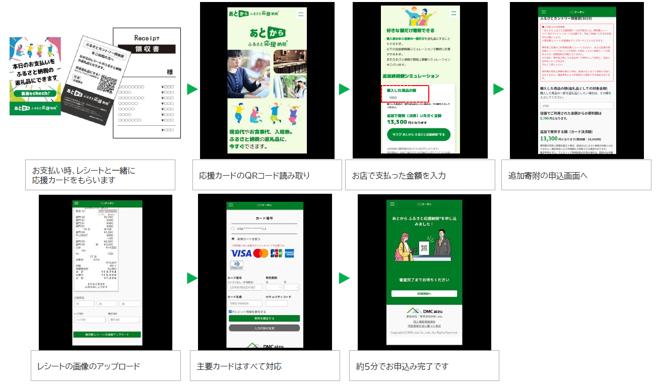 １．お支払い時にレシートと一緒に応援カードをもらいます。２．応援カードのQRコード読み取り。３．お店で支払った金額を入力。４．追加寄付の申込み画面に遷移。５．レシート画像のアップロード。６．クレジットカードで追記寄附額を支払い。7．お申込み完了です。