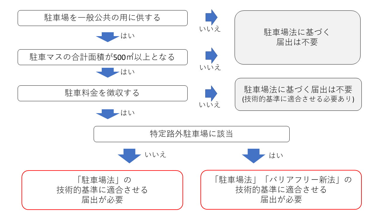 届出要否を判断するフローチャートです。　条件1：駐車場を一般公共の用に供するか→「いいえ」の場合は、届出不要。終了です。「はい」の場合は、次の条件へ進みます。条件2：駐車マスの合計面積が500平方メートル以上となるか→「いいえ」の場合は、届出不要。終了です。「はい」の場合は、次の条件へ進みます。条件3：駐車料金を徴収するか→「いいえ」の場合は、届出不要ですが、技術的基準に適合させる必要があります。終了です。「はい」の場合は、次の条件へ進みます。条件4：特定路外駐車場に該当するか→「いいえ」の場合は、駐車場法の技術的基準に適合させる届出が必要です。「はい」の場合は、駐車場法及びバリアフリー新法の技術的基準に適合させる届出が必要です。