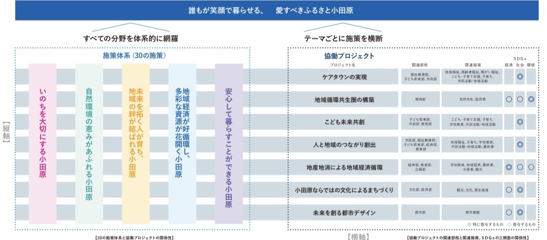 将来都市像の達成に向けて、５つのまちづくりの目標に紐づく分野ごとの30施策という縦軸に対して、テーマごとに施策を横断する７つの協働プロジェクトを横軸として設定しています