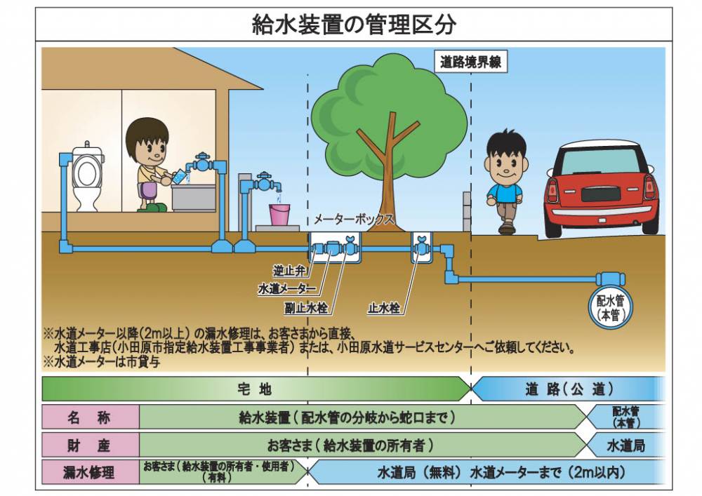 給水装置の管理区分について