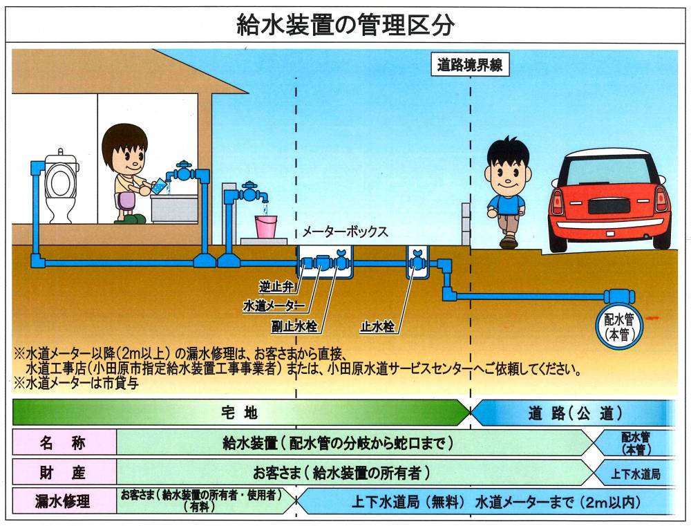 給水装置の管理区分について